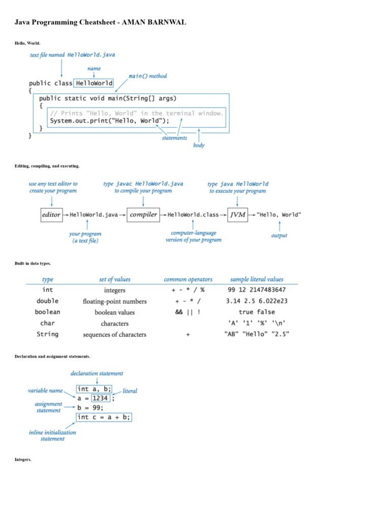 Java Programming Cheat Sheet