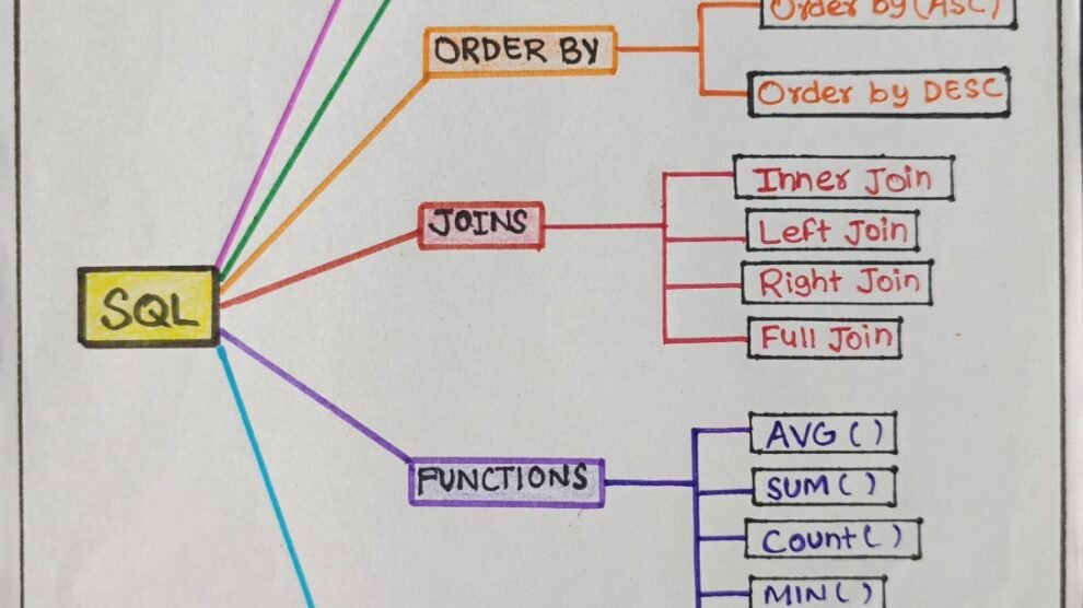 Simple SQL Notes Pdf - Connect 4 Programming