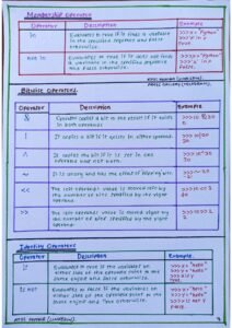 The Full Python Handwritten Notes – Connect 4 Programming