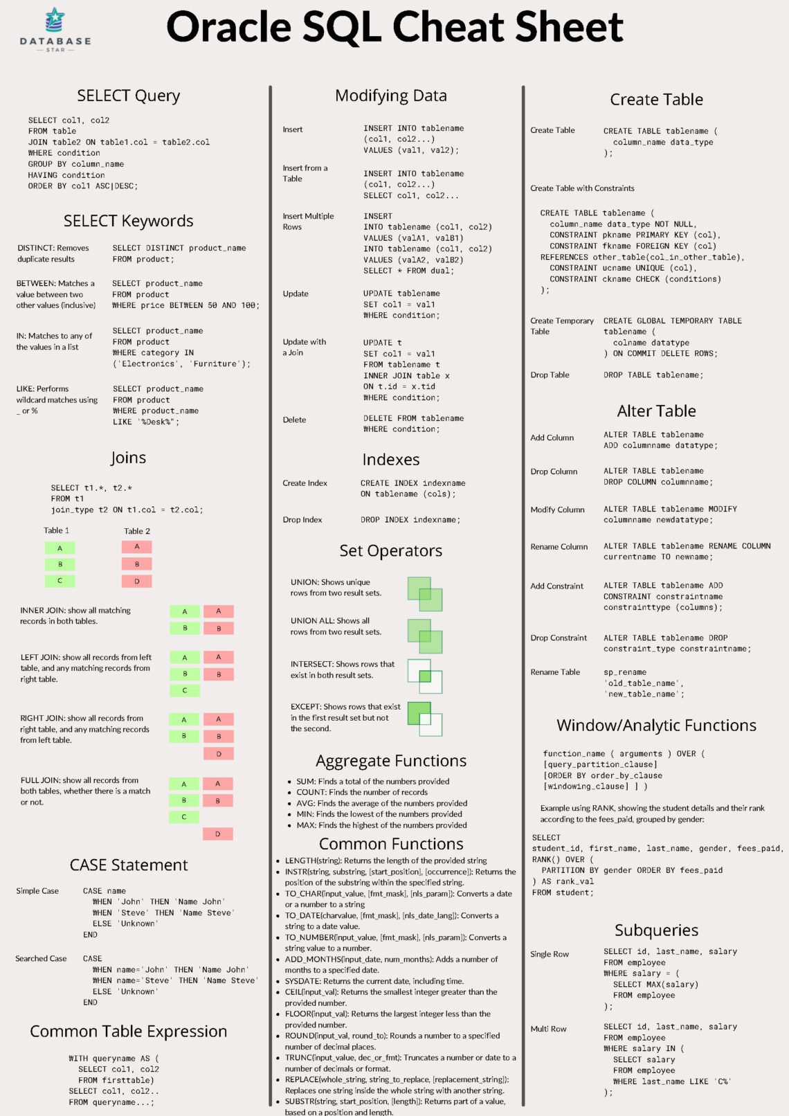 Oracle SQL Postgre Cheat Sheet - Connect 4 Programming
