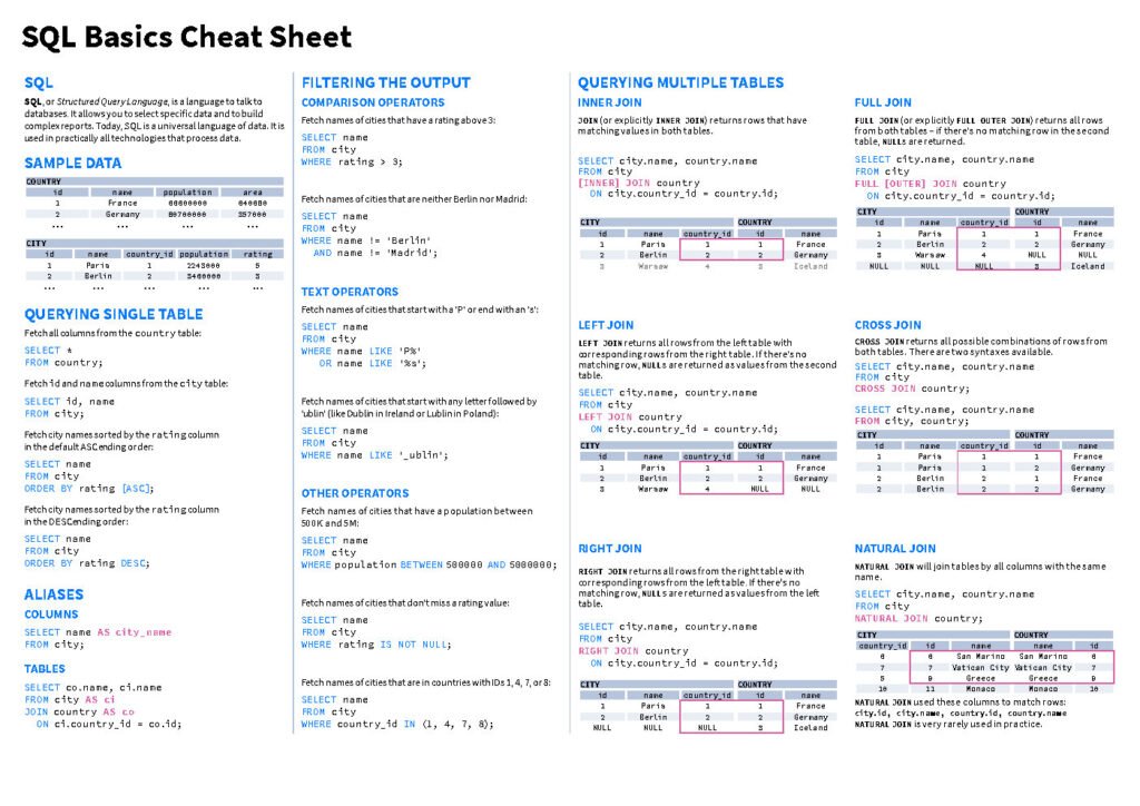 SQL Basics Cheat Sheet Page1