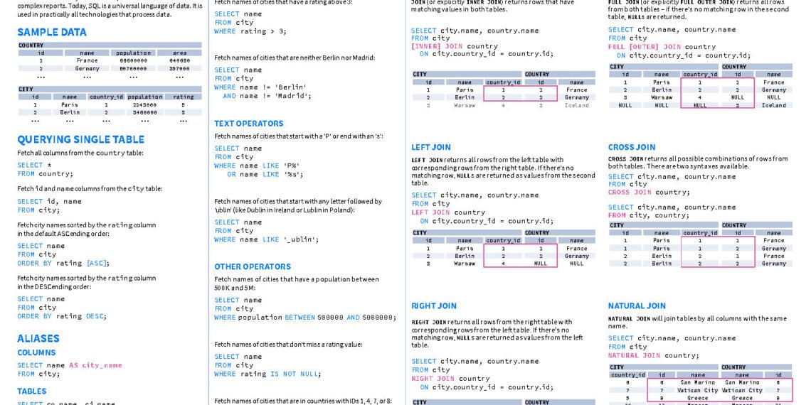 Sql Basics Cheat Sheet Pdf Connect Programming