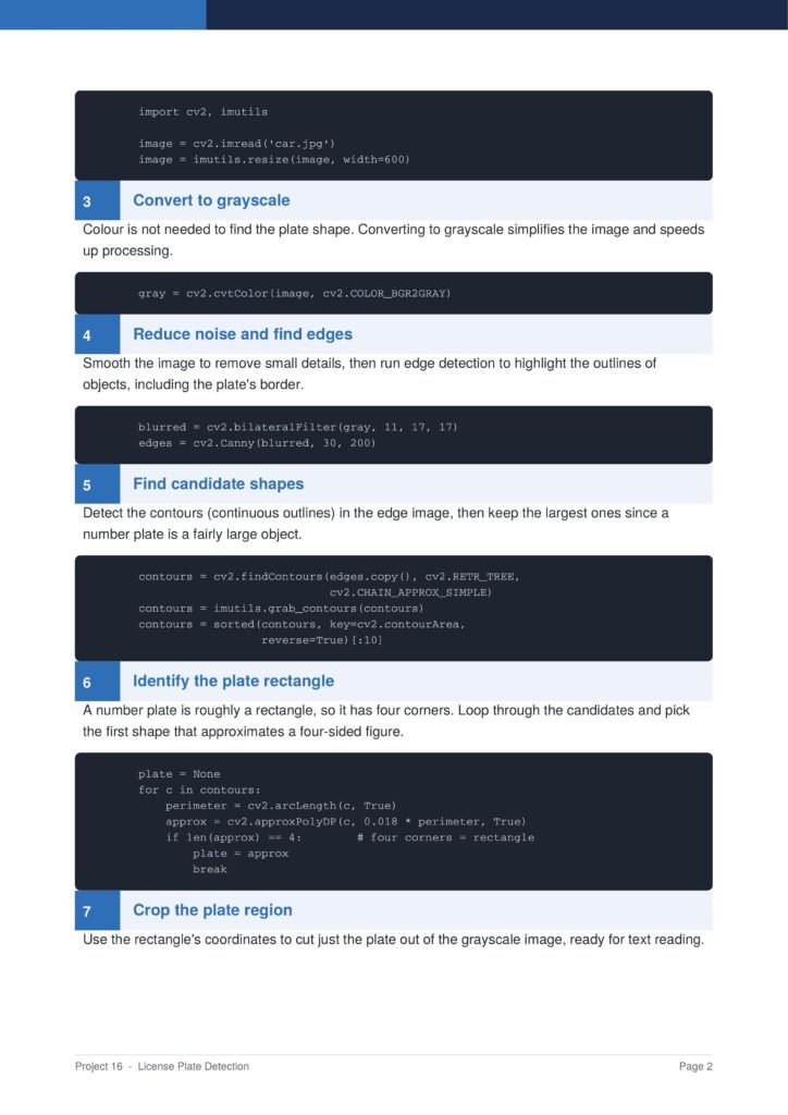 Screenshot of a tutorial page on license plate detection showing steps 3–7 with code blocks and section headings like Convert to grayscale, Reduce noise and find edges, Find candidate shapes, and Identify the plate rectangle.
